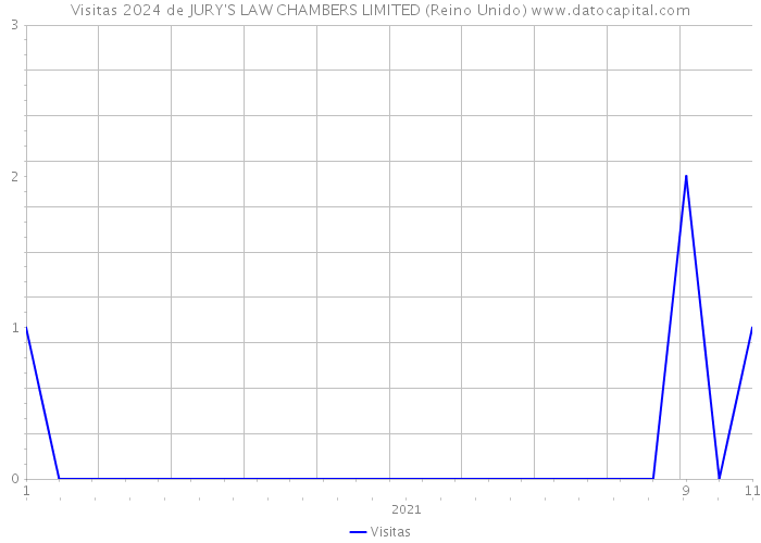 Visitas 2024 de JURY'S LAW CHAMBERS LIMITED (Reino Unido) 