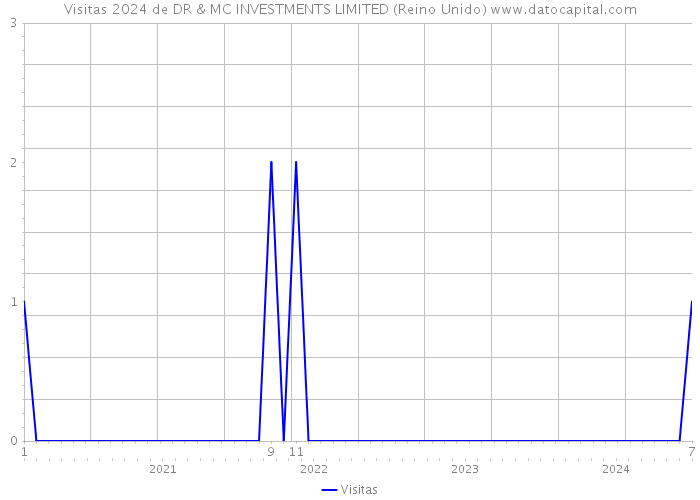 Visitas 2024 de DR & MC INVESTMENTS LIMITED (Reino Unido) 