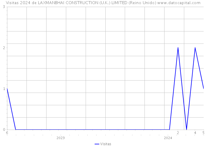Visitas 2024 de LAXMANBHAI CONSTRUCTION (U.K.) LIMITED (Reino Unido) 