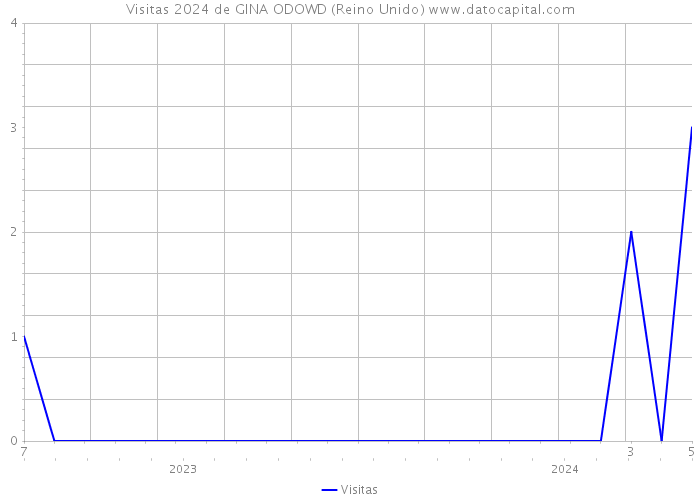 Visitas 2024 de GINA ODOWD (Reino Unido) 