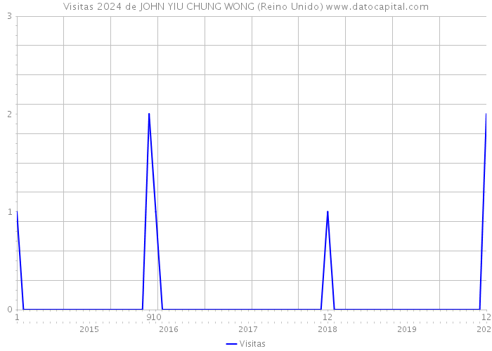 Visitas 2024 de JOHN YIU CHUNG WONG (Reino Unido) 