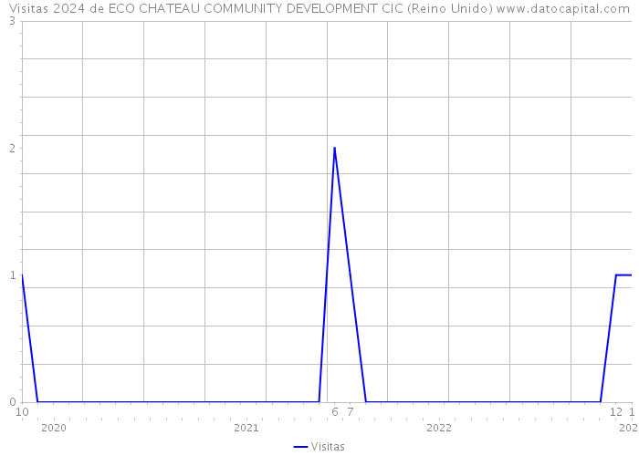 Visitas 2024 de ECO CHATEAU COMMUNITY DEVELOPMENT CIC (Reino Unido) 