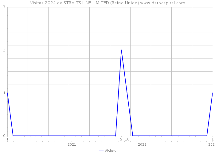 Visitas 2024 de STRAITS LINE LIMITED (Reino Unido) 