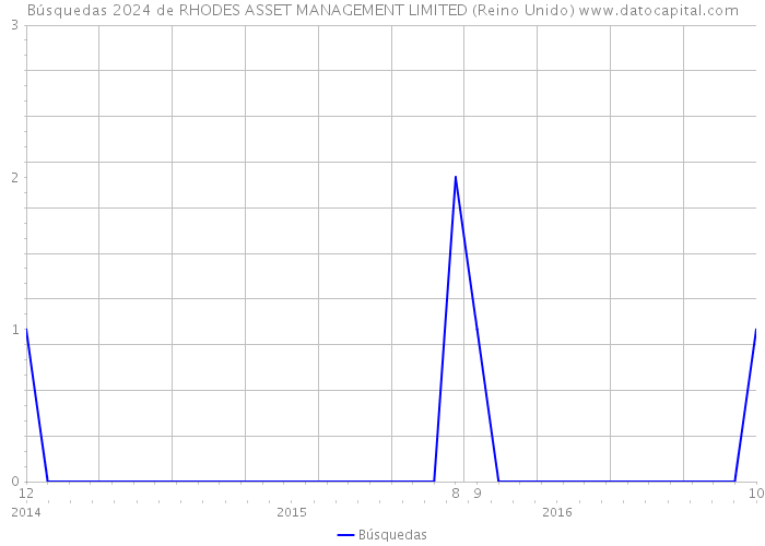 Búsquedas 2024 de RHODES ASSET MANAGEMENT LIMITED (Reino Unido) 