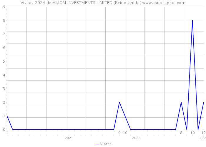 Visitas 2024 de AXIOM INVESTMENTS LIMITED (Reino Unido) 