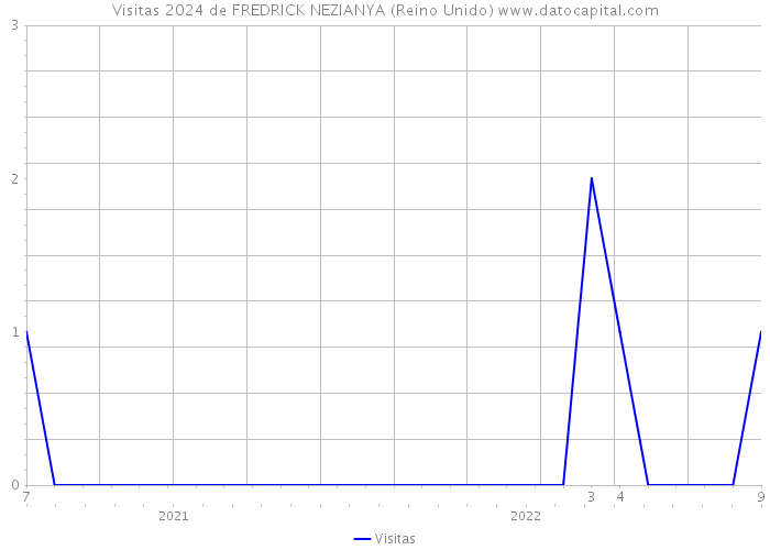 Visitas 2024 de FREDRICK NEZIANYA (Reino Unido) 