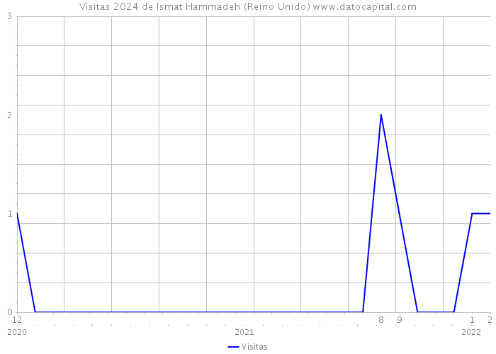 Visitas 2024 de Ismat Hammadeh (Reino Unido) 