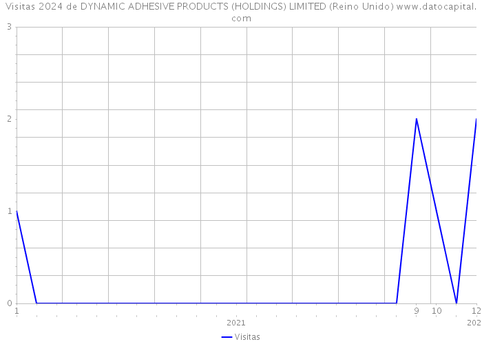 Visitas 2024 de DYNAMIC ADHESIVE PRODUCTS (HOLDINGS) LIMITED (Reino Unido) 