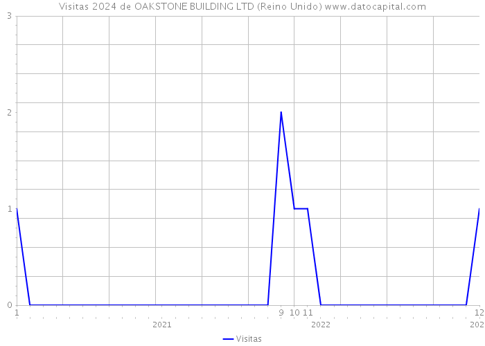 Visitas 2024 de OAKSTONE BUILDING LTD (Reino Unido) 