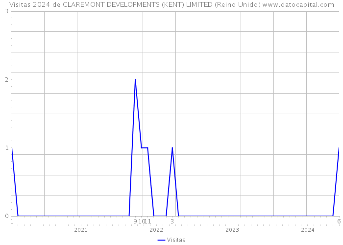 Visitas 2024 de CLAREMONT DEVELOPMENTS (KENT) LIMITED (Reino Unido) 