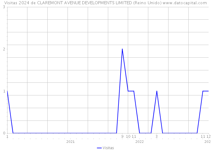 Visitas 2024 de CLAREMONT AVENUE DEVELOPMENTS LIMITED (Reino Unido) 
