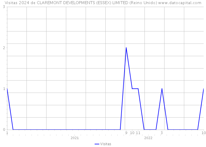 Visitas 2024 de CLAREMONT DEVELOPMENTS (ESSEX) LIMITED (Reino Unido) 
