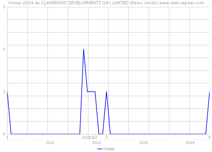Visitas 2024 de CLAREMONT DEVELOPMENTS (UK) LIMITED (Reino Unido) 