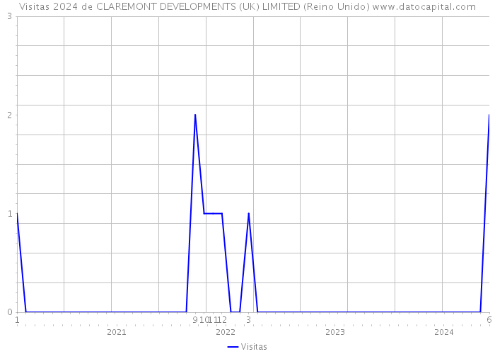 Visitas 2024 de CLAREMONT DEVELOPMENTS (UK) LIMITED (Reino Unido) 
