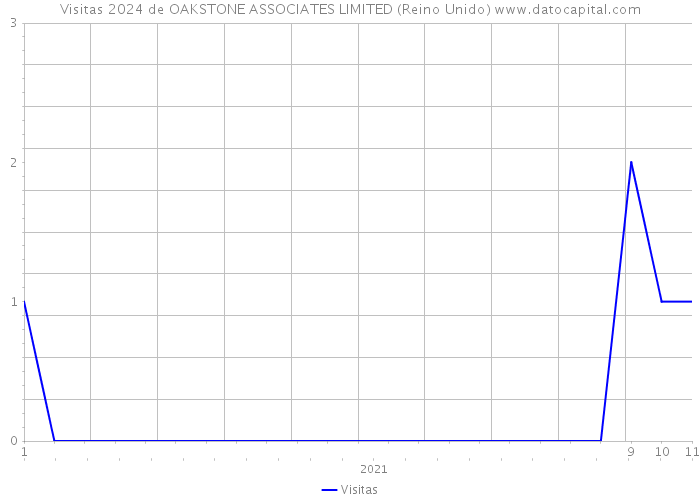 Visitas 2024 de OAKSTONE ASSOCIATES LIMITED (Reino Unido) 