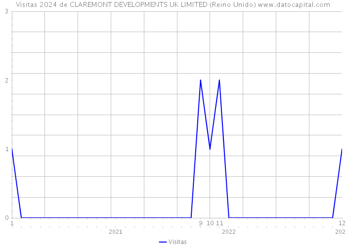 Visitas 2024 de CLAREMONT DEVELOPMENTS UK LIMITED (Reino Unido) 