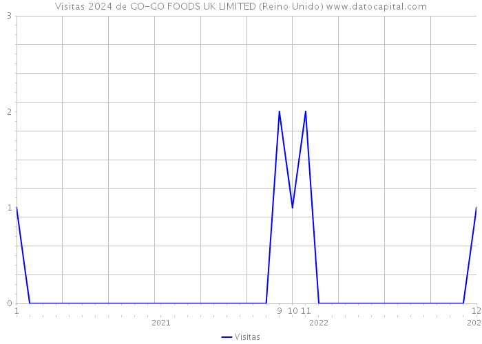 Visitas 2024 de GO-GO FOODS UK LIMITED (Reino Unido) 
