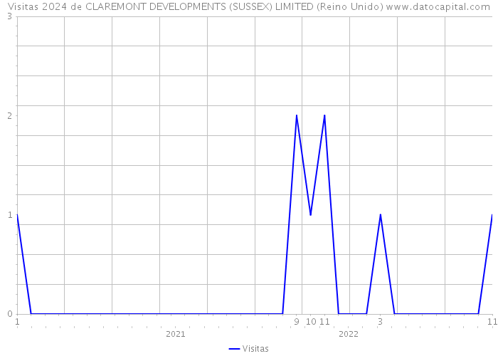 Visitas 2024 de CLAREMONT DEVELOPMENTS (SUSSEX) LIMITED (Reino Unido) 