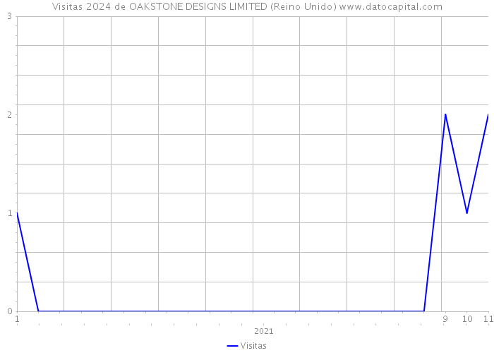 Visitas 2024 de OAKSTONE DESIGNS LIMITED (Reino Unido) 