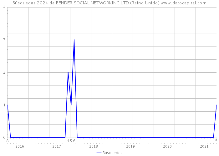 Búsquedas 2024 de BENDER SOCIAL NETWORKING LTD (Reino Unido) 