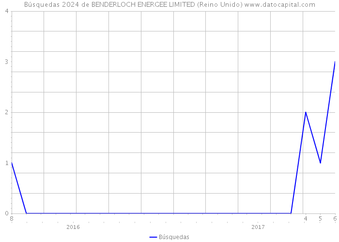 Búsquedas 2024 de BENDERLOCH ENERGEE LIMITED (Reino Unido) 