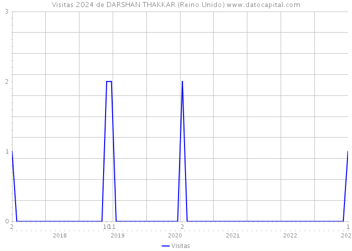 Visitas 2024 de DARSHAN THAKKAR (Reino Unido) 