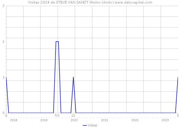 Visitas 2024 de STEVE VAN SANDT (Reino Unido) 