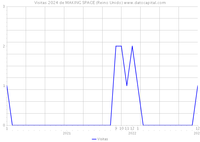 Visitas 2024 de MAKING SPACE (Reino Unido) 