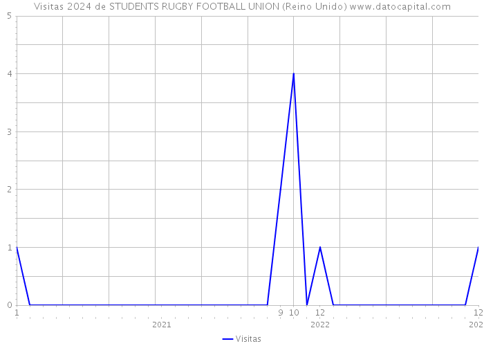 Visitas 2024 de STUDENTS RUGBY FOOTBALL UNION (Reino Unido) 