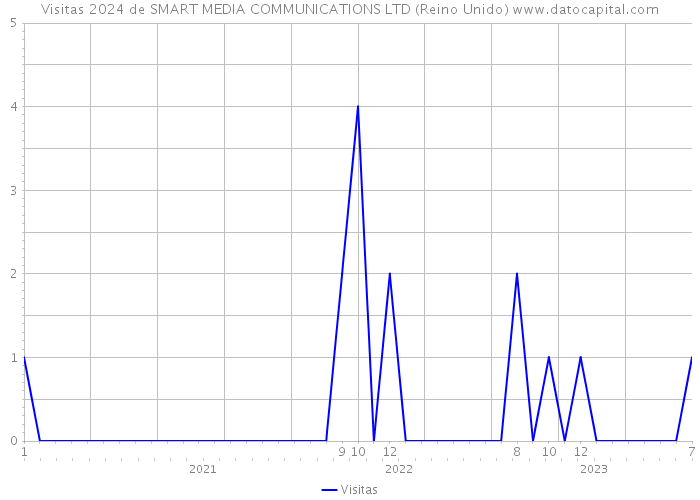 Visitas 2024 de SMART MEDIA COMMUNICATIONS LTD (Reino Unido) 