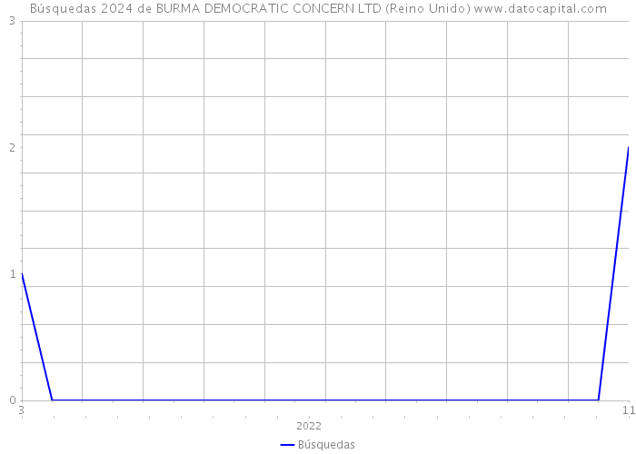 Búsquedas 2024 de BURMA DEMOCRATIC CONCERN LTD (Reino Unido) 