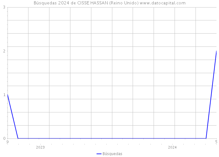 Búsquedas 2024 de CISSE HASSAN (Reino Unido) 