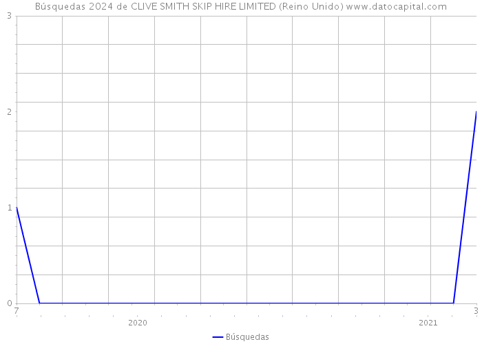 Búsquedas 2024 de CLIVE SMITH SKIP HIRE LIMITED (Reino Unido) 