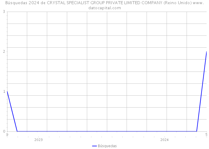 Búsquedas 2024 de CRYSTAL SPECIALIST GROUP PRIVATE LIMITED COMPANY (Reino Unido) 