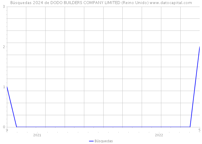 Búsquedas 2024 de DODO BUILDERS COMPANY LIMITED (Reino Unido) 