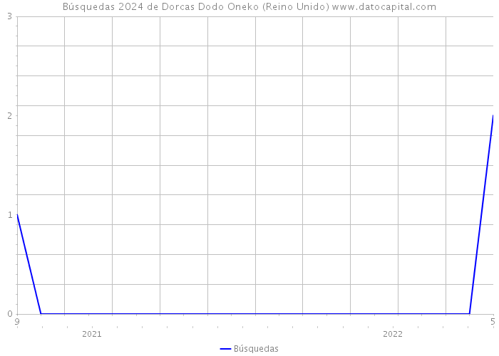 Búsquedas 2024 de Dorcas Dodo Oneko (Reino Unido) 