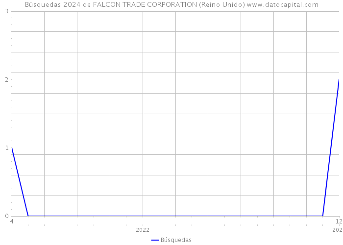 Búsquedas 2024 de FALCON TRADE CORPORATION (Reino Unido) 