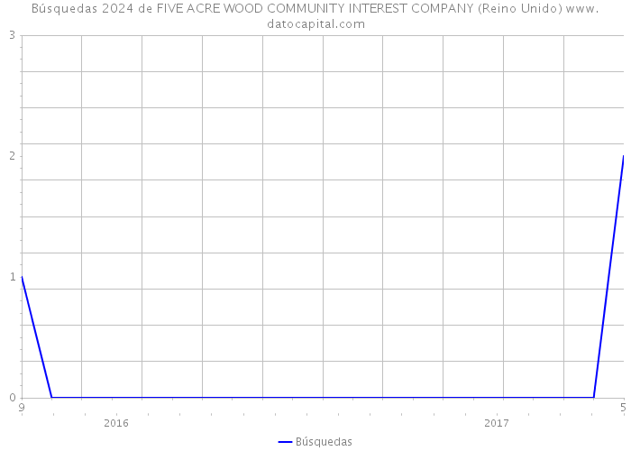 Búsquedas 2024 de FIVE ACRE WOOD COMMUNITY INTEREST COMPANY (Reino Unido) 