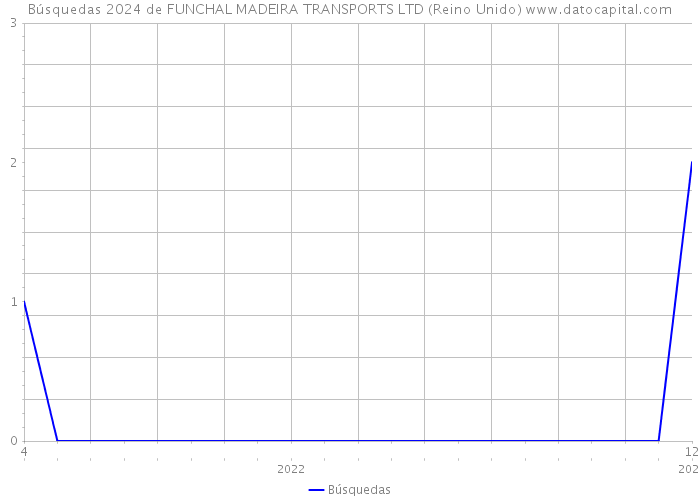 Búsquedas 2024 de FUNCHAL MADEIRA TRANSPORTS LTD (Reino Unido) 