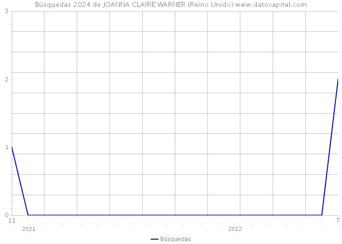 Búsquedas 2024 de JOANNA CLAIRE WARNER (Reino Unido) 