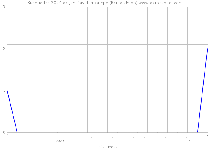 Búsquedas 2024 de Jan David Imkampe (Reino Unido) 