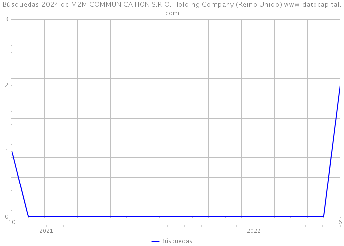 Búsquedas 2024 de M2M COMMUNICATION S.R.O. Holding Company (Reino Unido) 