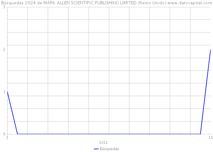 Búsquedas 2024 de MARK ALLEN SCIENTIFIC PUBLISHING LIMITED (Reino Unido) 