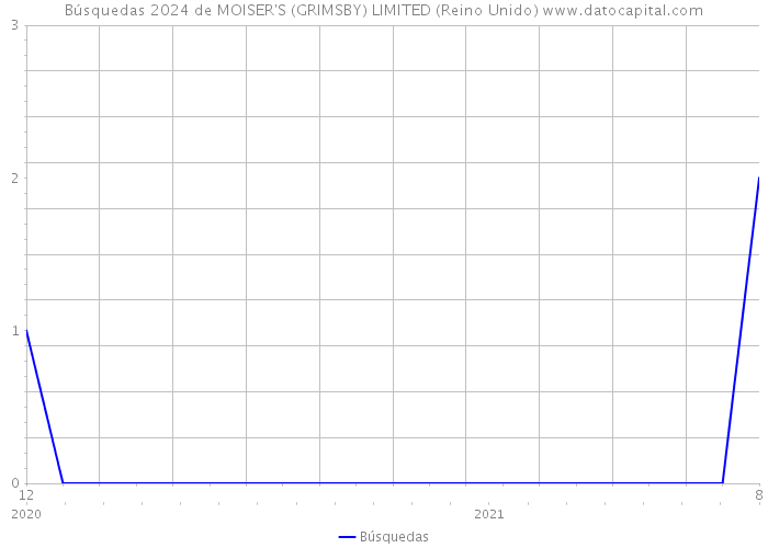 Búsquedas 2024 de MOISER'S (GRIMSBY) LIMITED (Reino Unido) 