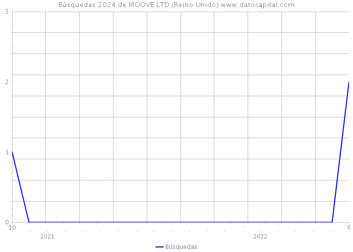 Búsquedas 2024 de MOOVE LTD (Reino Unido) 