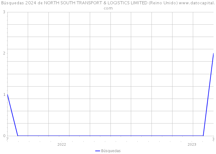 Búsquedas 2024 de NORTH SOUTH TRANSPORT & LOGISTICS LIMITED (Reino Unido) 
