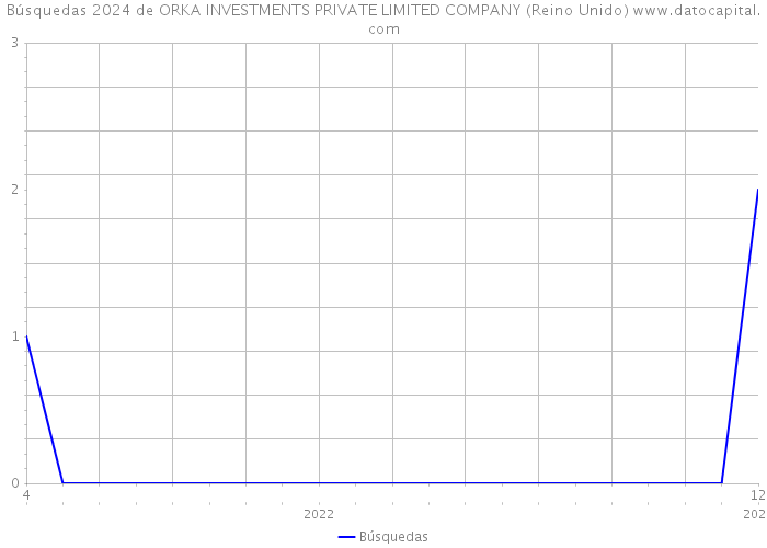 Búsquedas 2024 de ORKA INVESTMENTS PRIVATE LIMITED COMPANY (Reino Unido) 