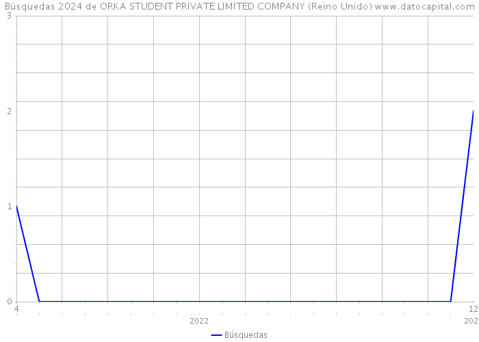 Búsquedas 2024 de ORKA STUDENT PRIVATE LIMITED COMPANY (Reino Unido) 