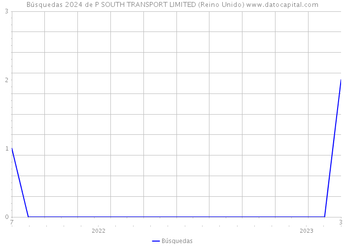 Búsquedas 2024 de P SOUTH TRANSPORT LIMITED (Reino Unido) 