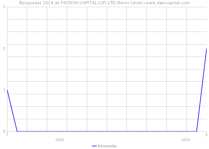 Búsquedas 2024 de PASSION CAPITAL (GP) LTD (Reino Unido) 